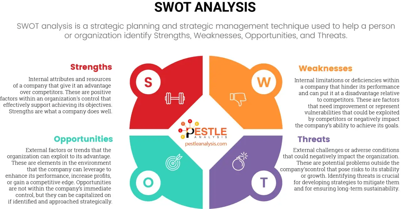 Schemat SWOT przedstawia analizę mocnych stron, słabych stron, szans i zagrożeń. Pomaga w strategicznym planowaniu.