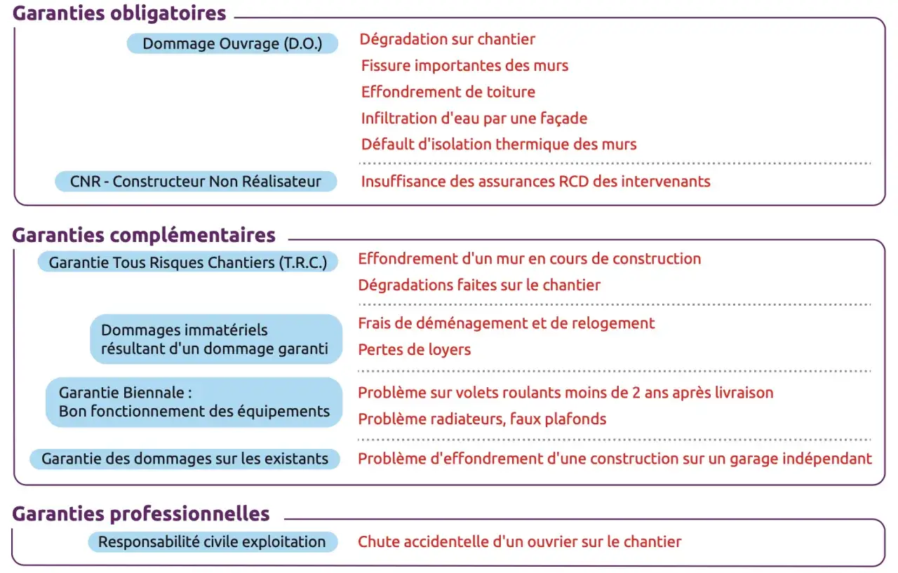 Tableau des garanties obligatoires, complémentaires et professionnelles pour une assurance travaux.