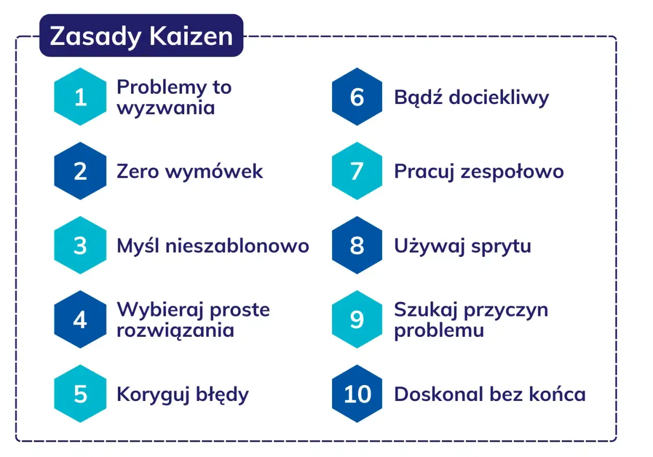 Zasady Kaizen Toyota: problemy to wyzwania, zero wymówek, myśl nieszablonowo, wybieraj proste rozwiązania, koryguj błędy, bądź dociekliwy, pracuj zespołowo, używaj sprytu, szukaj przyczyn problemu, doskonal bez końca.