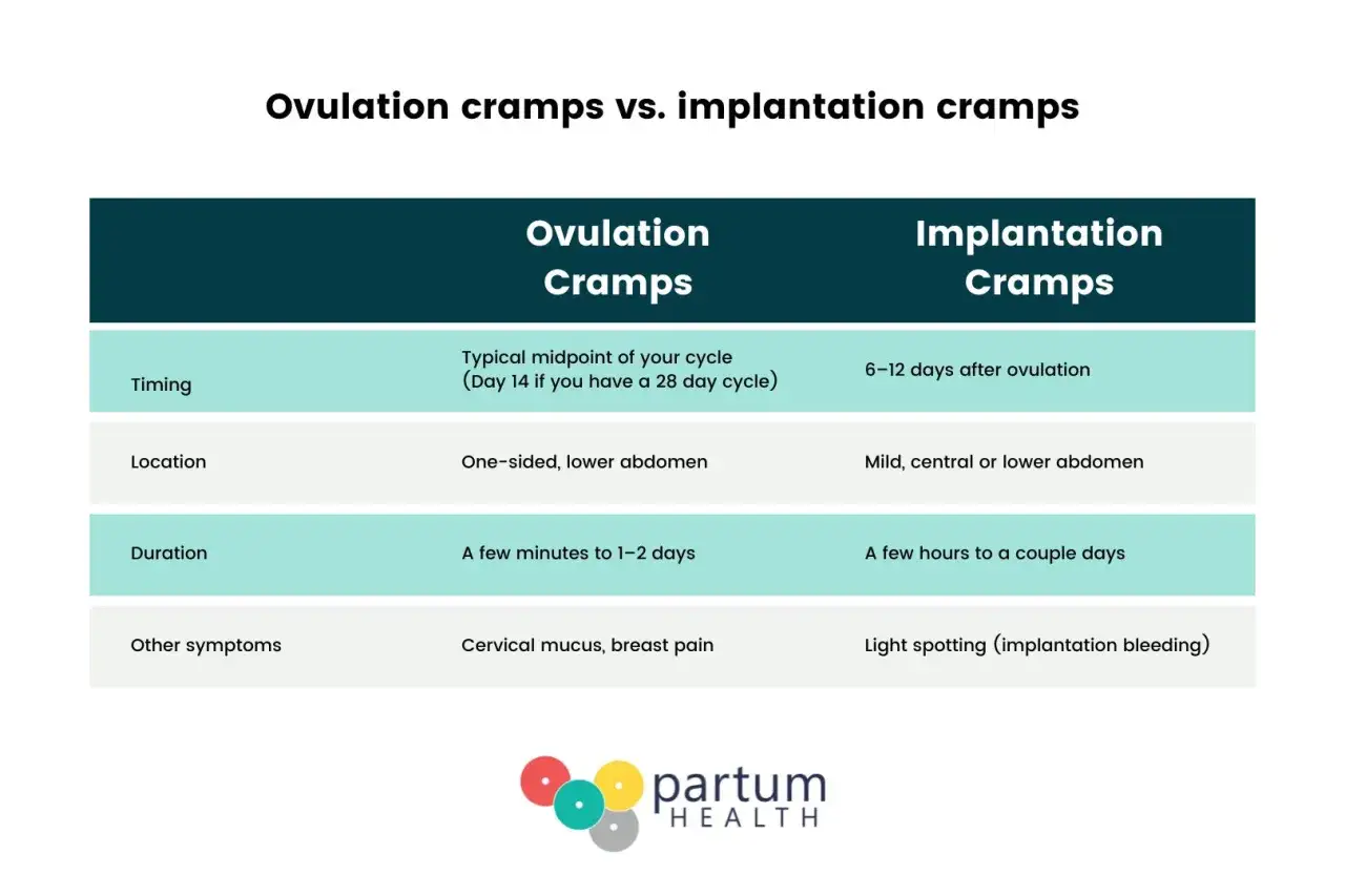 Confronto tra dolori da ovulazione e da impianto. L'ovulazione dolorosa può precedere il concepimento, mentre i crampi da impianto si verificano 6-12 giorni dopo.