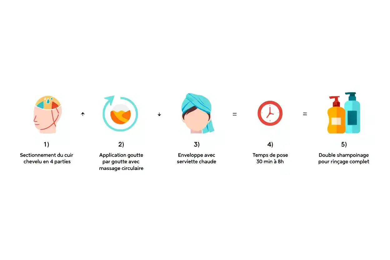 Guide pour une application d'huile de ricin cheveux : sectionner, appliquer goutte à goutte, envelopper, laisser poser, puis rincer.