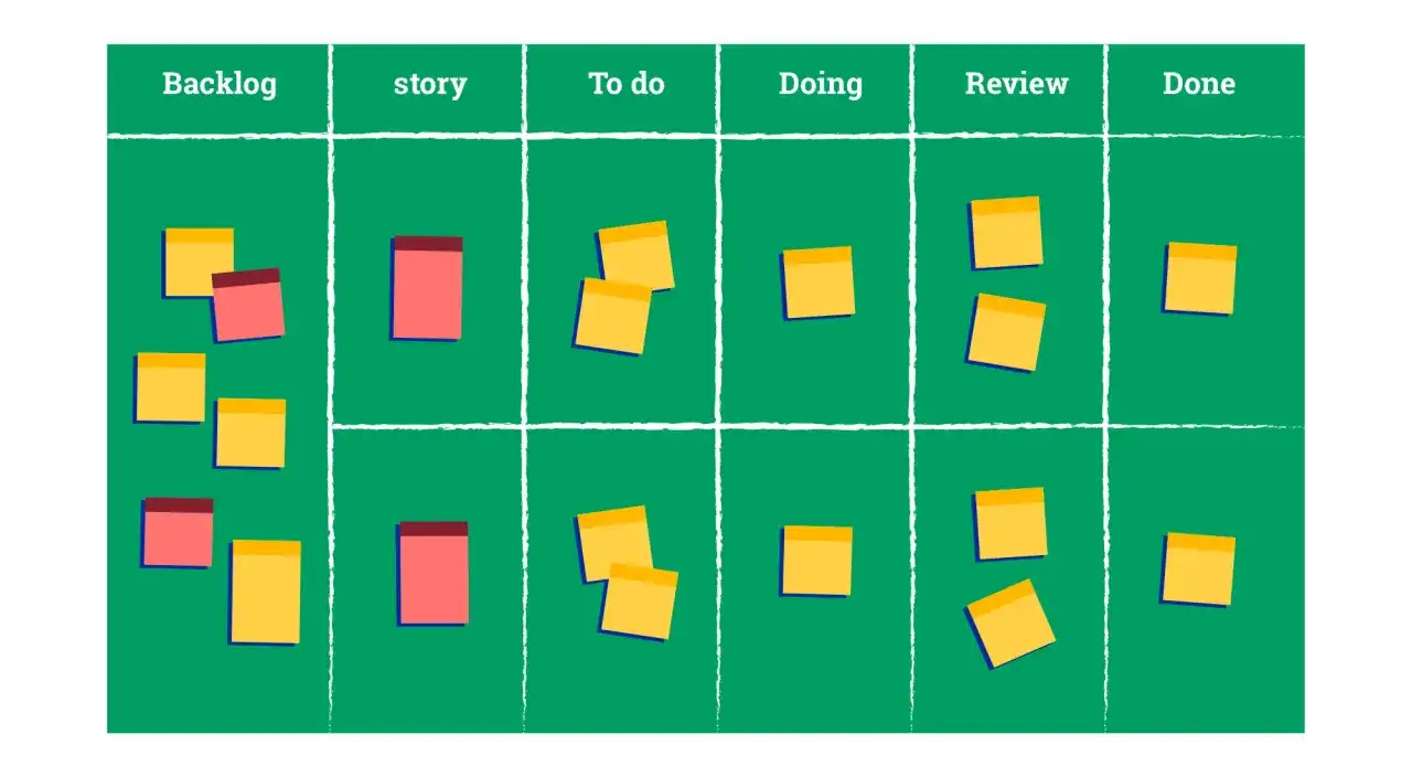 Tableau visuel illustrant la méthode Scrum avec des post-its dans les colonnes : Backlog, Story, To do, Doing, Review, Done.