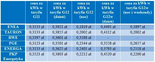Urządzenia domowe oszczędność prądu taryfa G12