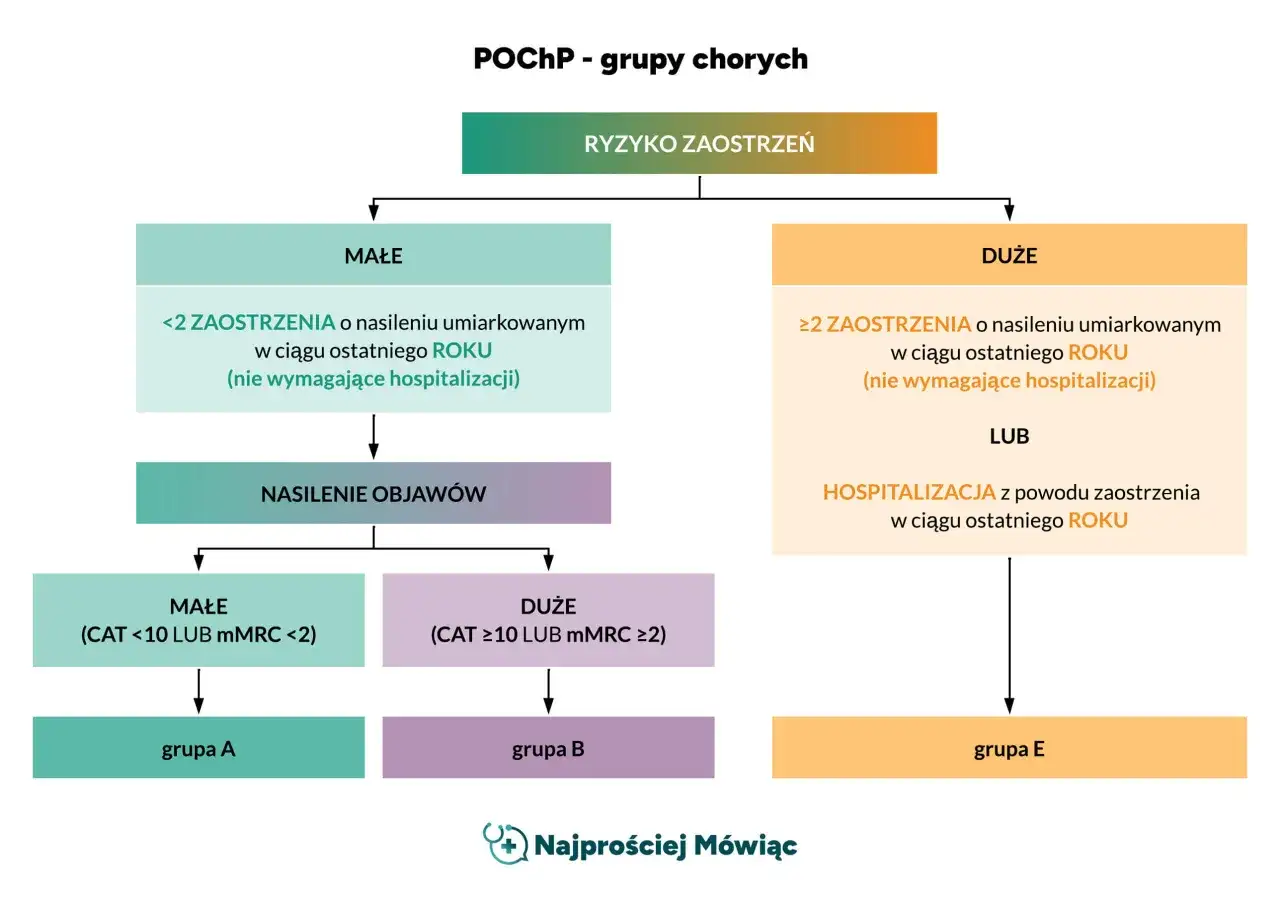 Schemat klasyfikacji pacjentów z POChP wg ryzyka zaostrzeń. Określa grupy A, B i E na podstawie liczby zaostrzeń i hospitalizacji w ostatnim roku.