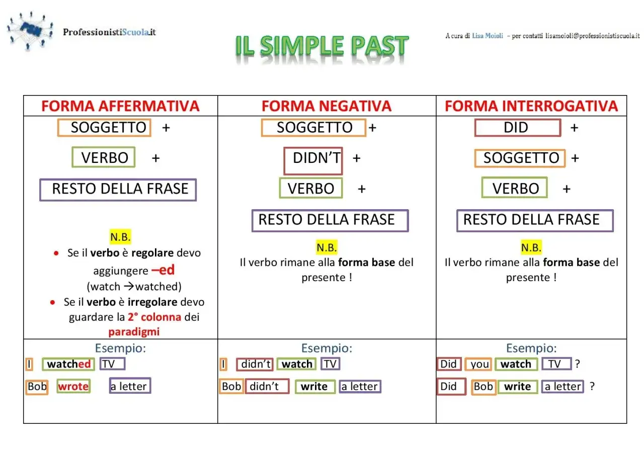 Schema sul Simple Past: affermativa, negativa e interrogativa. Si decide la forma corretta per ogni caso.