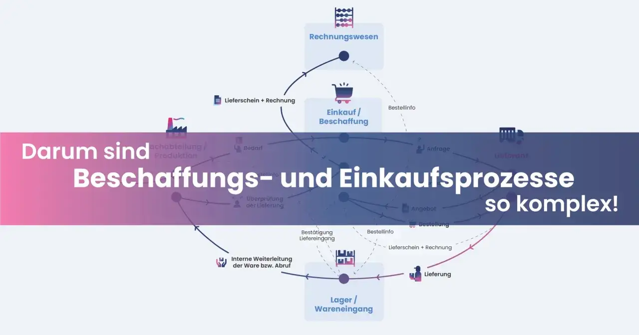 Grafik zeigt den komplexen Beschaffungs- und Einkaufsprozess, von Bedarf &uuml;ber Anfrage, Angebot, Bestellung bis zur Lieferung und Lagerung.