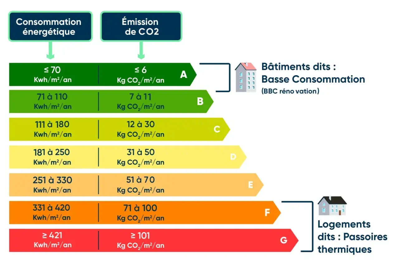 Tableau DPE : faut-il acheter DPE E ? &Eacute;value la consommation &eacute;nerg&eacute;tique et les &eacute;missions de CO2 des logements, de A (basse consommation) &agrave; G (passoire thermique).