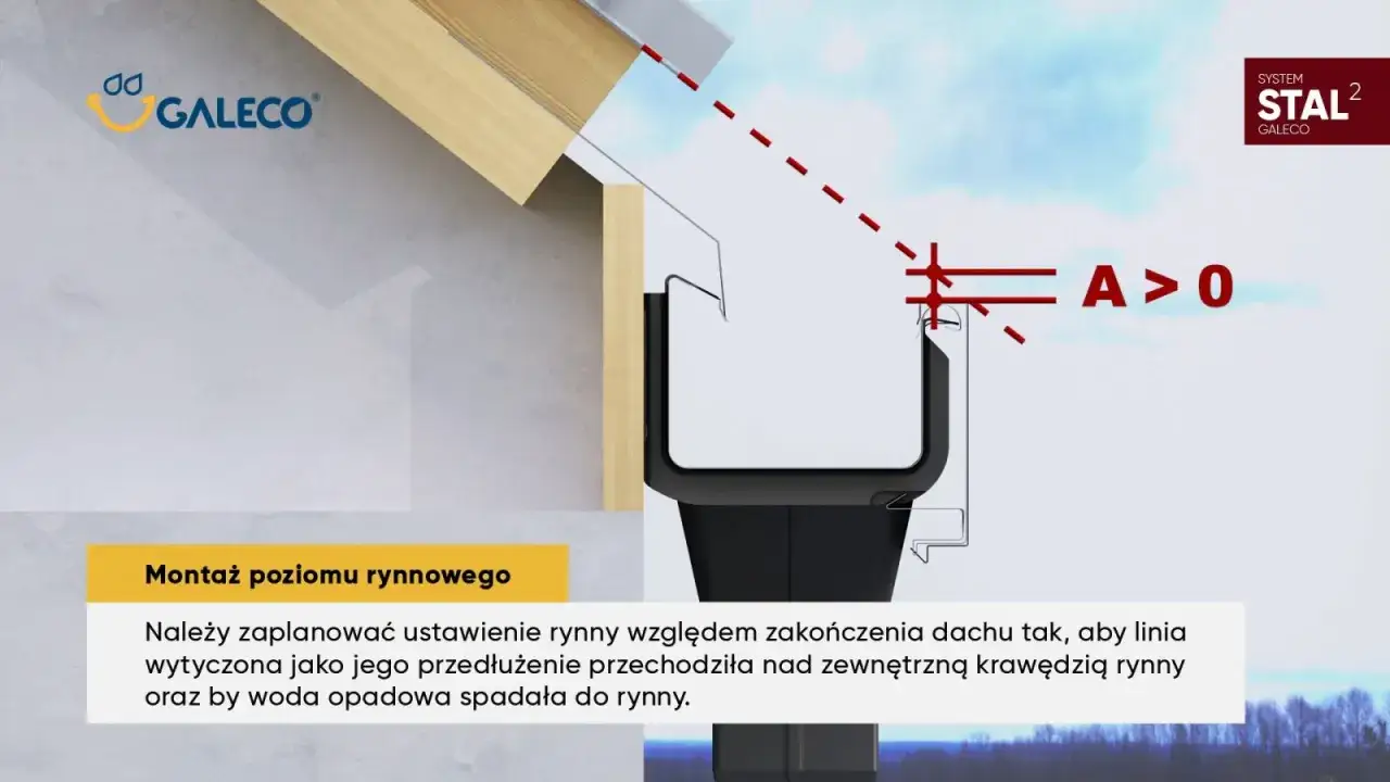 Instrukcja montażu pasa podrynnowego. Pokazano prawidłowe nachylenie rynny (A>0) dla odprowadzania wody.