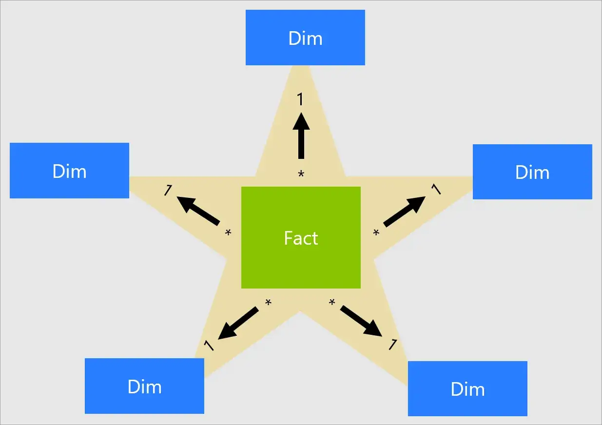 Schema a stella con un cubo centrale