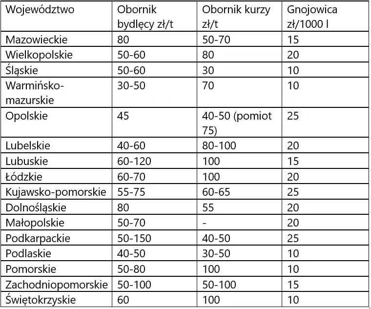 Zdjęcie  Ceny obornika 2023 - ile kosztuje tona obornika bydlęcego? Atrakcyjne oferty