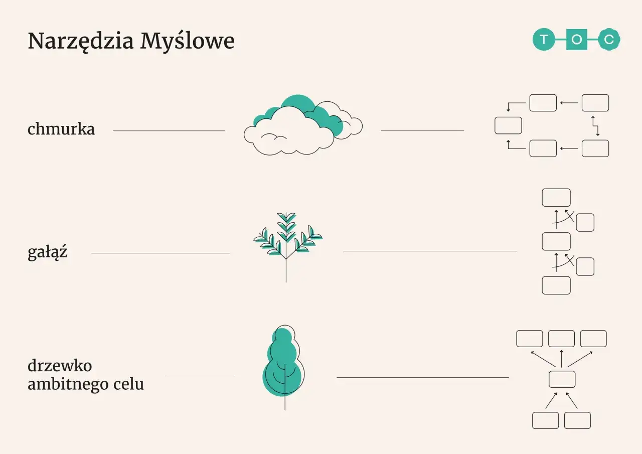 Zdjęcie Jak narzędzia TOC w matematyce mogą poprawić nauczanie i myślenie krytyczne