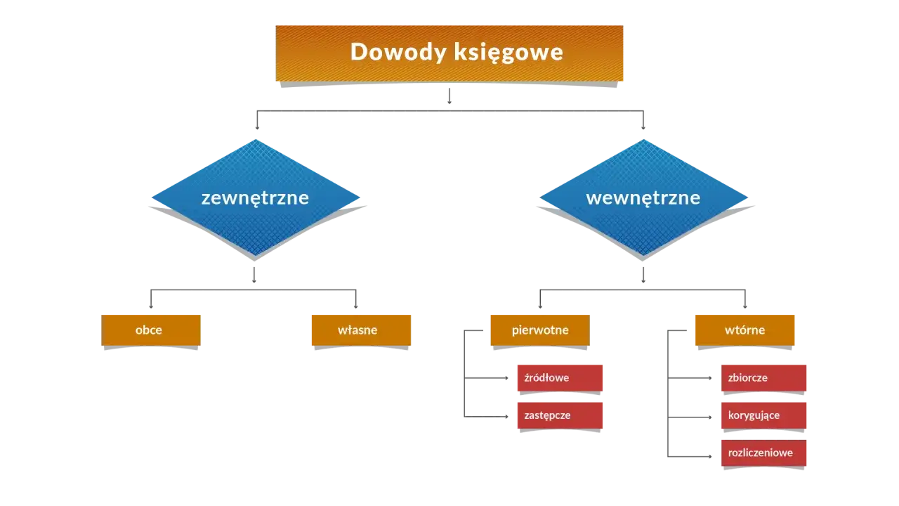 Schemat klasyfikacji dowod&oacute;w księgowych: zewnętrzne (obce, własne) i wewnętrzne (pierwotne: źr&oacute;dłowe, zastępcze; wt&oacute;rne: zbiorcze, korygujące, rozliczeniowe).