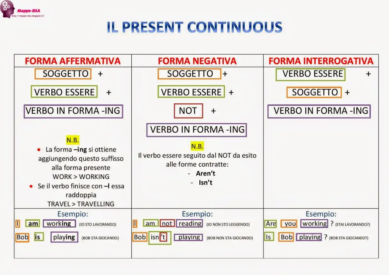 Schema sul present progressive inglese: affermativa, negativa e interrogativa. Esempi pratici di come si forma.