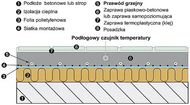przekrój izolacji pod ogrzewanie podłogowe