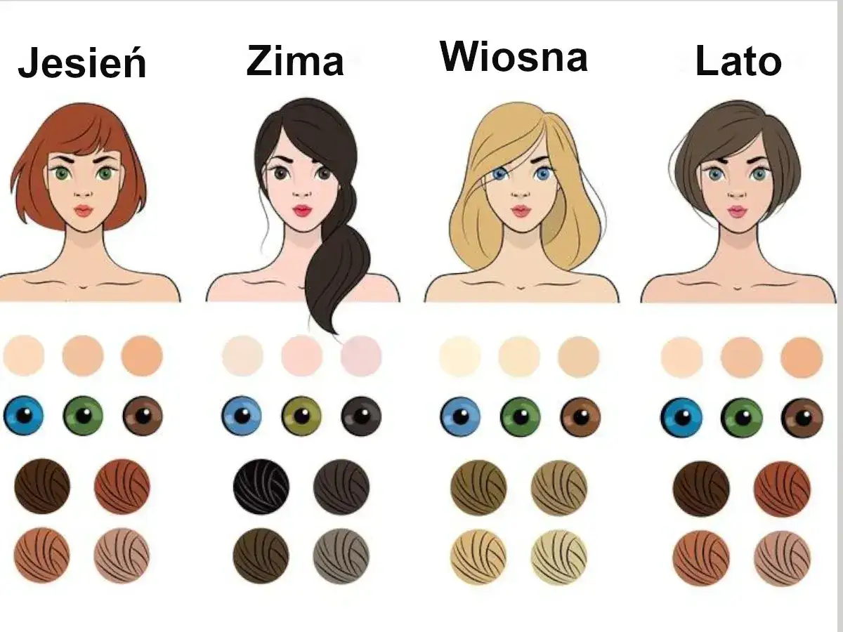 Ilustracja pokazuje cztery typy urody: Jesień, Zima, Wiosna, Lato, z propozycjami kolorów włosów, oczu i karnacji. Pomaga to w doborze koloru włosów do urody.