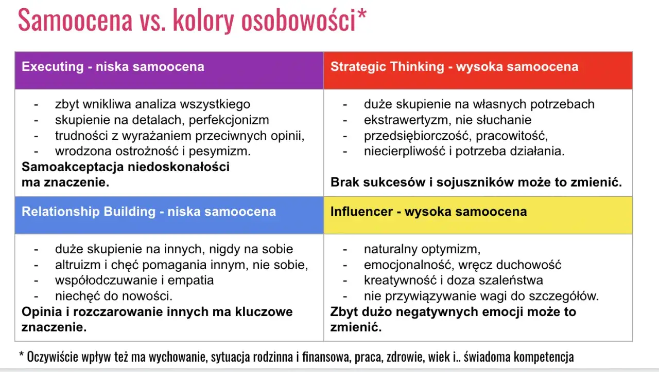 Tabela por&oacute;wnująca cechy osobowości z samooceną. Przykład: niska samoocena w 