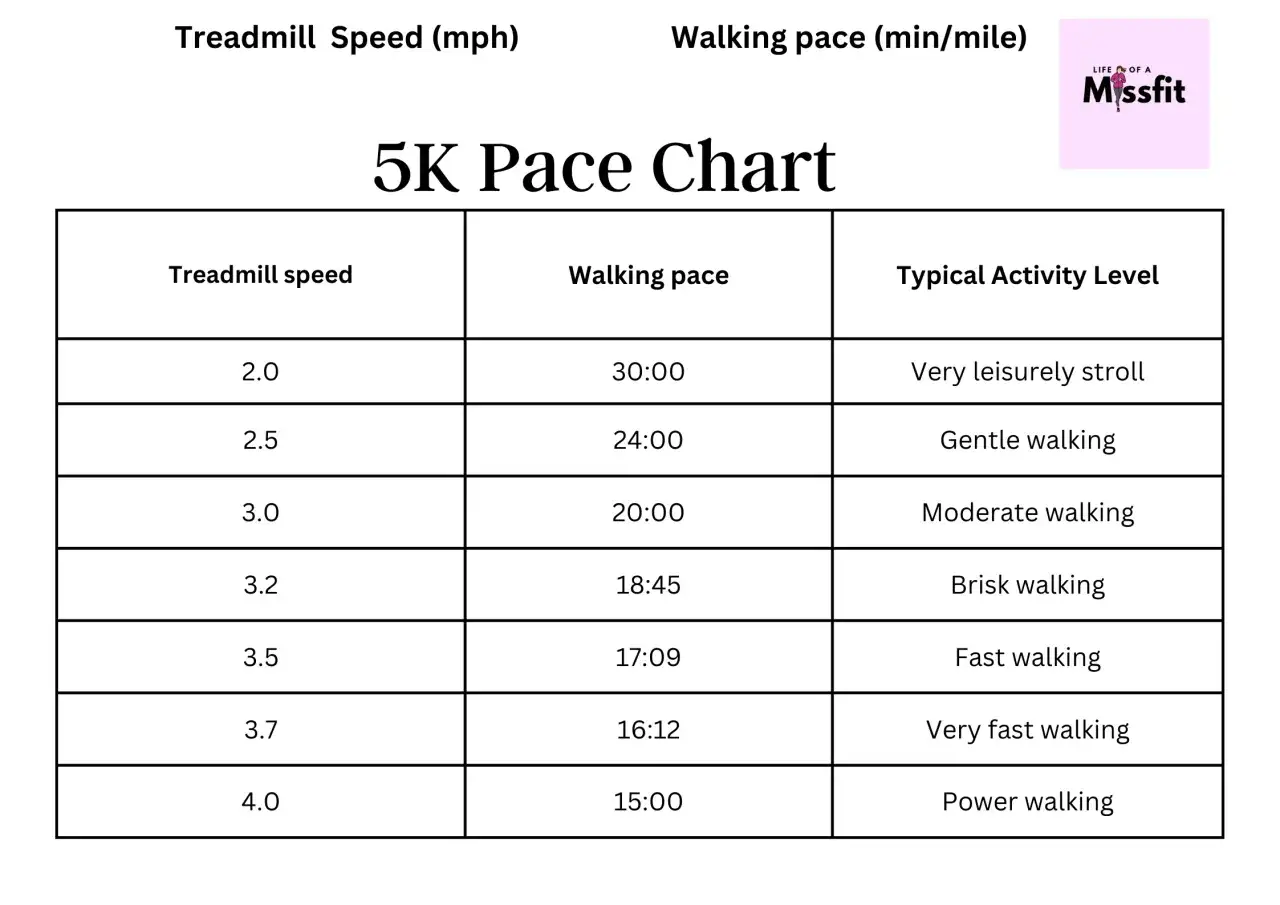 Tabell visar hur lång tid det tar att springa 5 km beroende på gånghastighet. Från 15 minuter för power walking till 30 minuter för en lugn promenad.