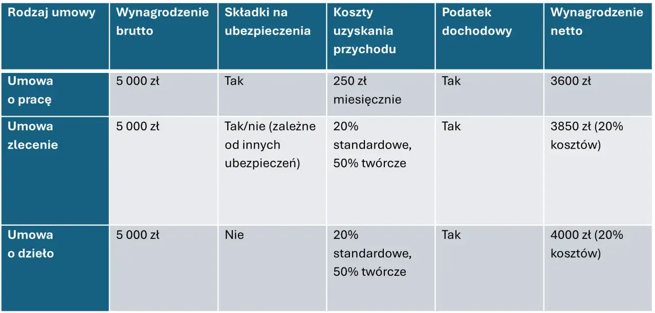 Porównanie umów: o pracę (3600 zł netto), zlecenie (3850 zł netto z kosztami) i o dzieło (4000 zł netto z kosztami). Szacowana średnia krajowa 2025 netto.