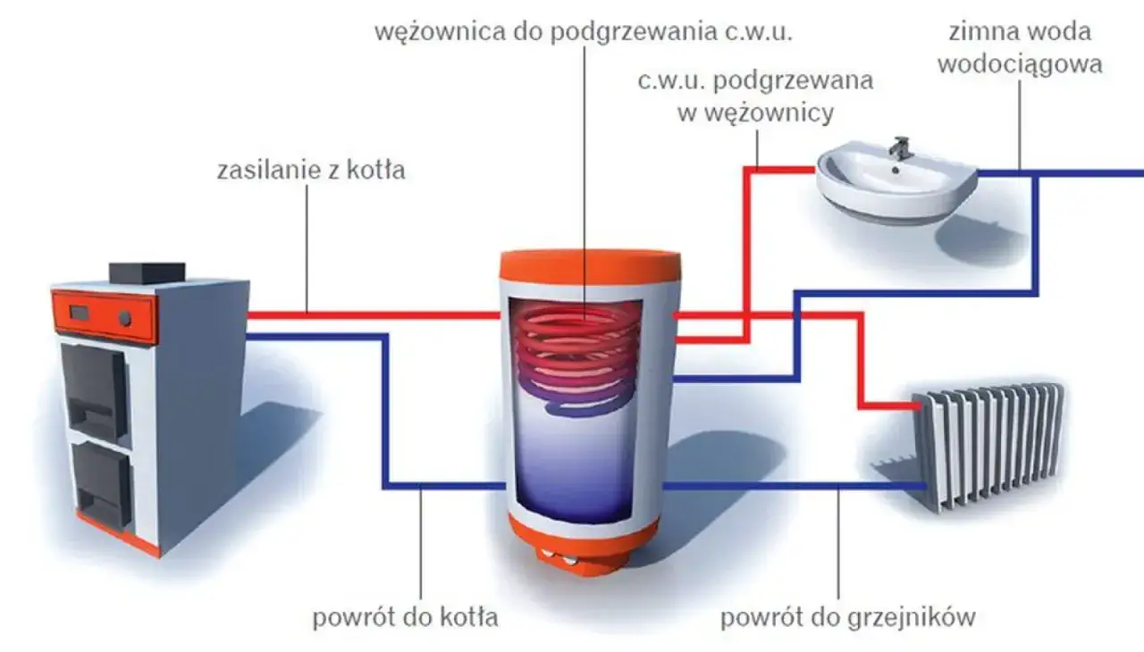 Schemat ogrzewania: kocioł zasila wężownicę do podgrzewania c.w.u., która następnie trafia do kranu i grzejników.
