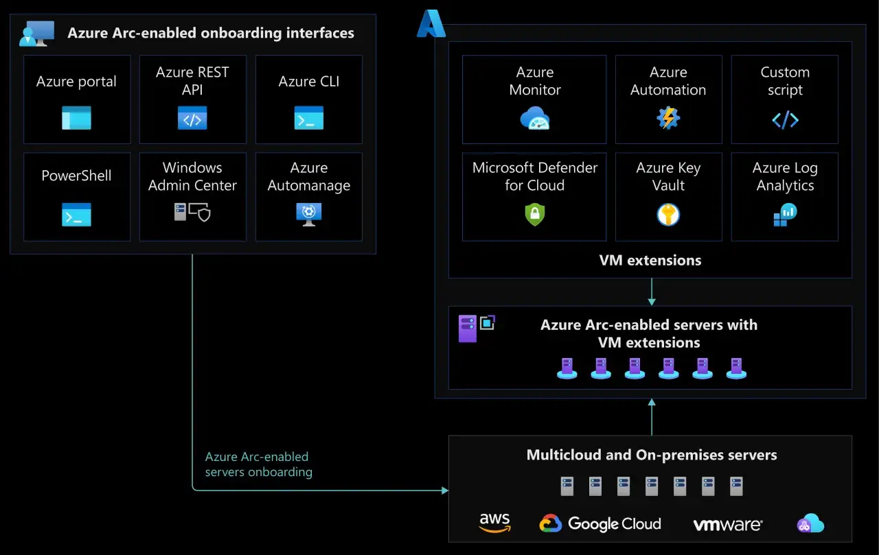 Interfejsy onboardingu Azure Arc: portal, REST API, CLI, PowerShell, Windows Admin Center, Automanaże. Rozszerzenia VM: Monitor, Automatyzacja, Skrypt niestandardowy, Defender, Key Vault, Log Analytics.