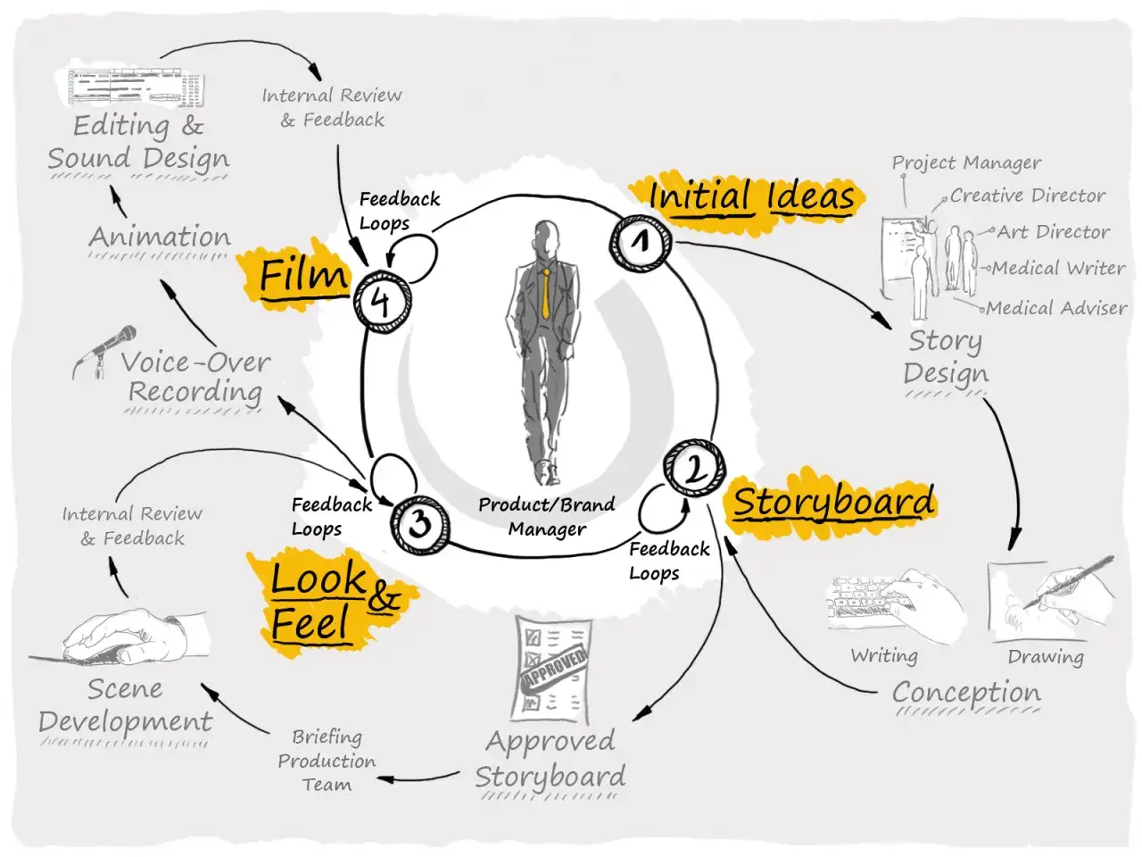Sch&eacute;ma du processus de cr&eacute;ation d'un dessin anim&eacute;, de l'id&eacute;e initiale au film final, avec des boucles de feedback.