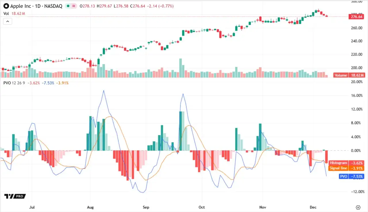 Gráfico de Apple Inc. con volumen y PVO. El PVO muestra el momentum trading, con barras verdes y rojas indicando la fuerza y dirección del precio.