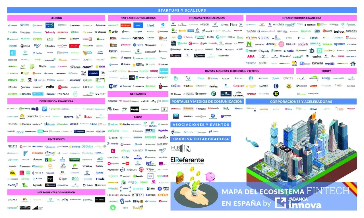 Mapa del ecosistema Fintech en España, con logos de empresas de lending, pagos, inversiones y más. Incluye el logo de sme bank.