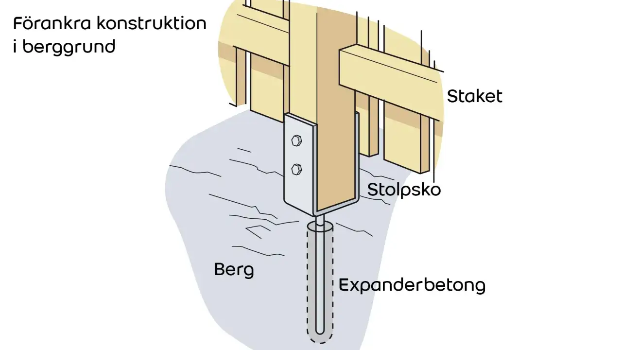 Illustration visar hur man förankrar en stolpe i berg med expanderbetong. En stabil lösning för att bygga på berg.