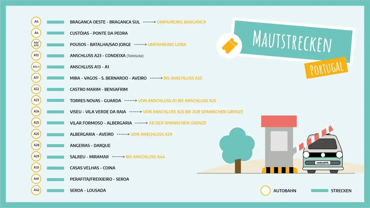 Liste von Mautstrecken in Portugal. Umgehung von Portugal-Maut ist möglich, indem man bestimmte Abschnitte meidet.