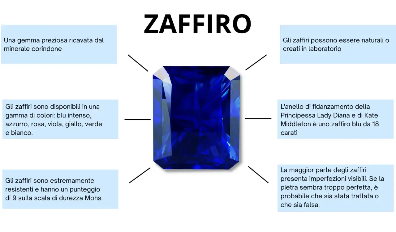 Zaffiro blu intenso, gemma preziosa. Il suo significato &egrave; legato alla saggezza e alla nobilt&agrave;. Disponibile in vari colori, &egrave; resistente e ricercato.