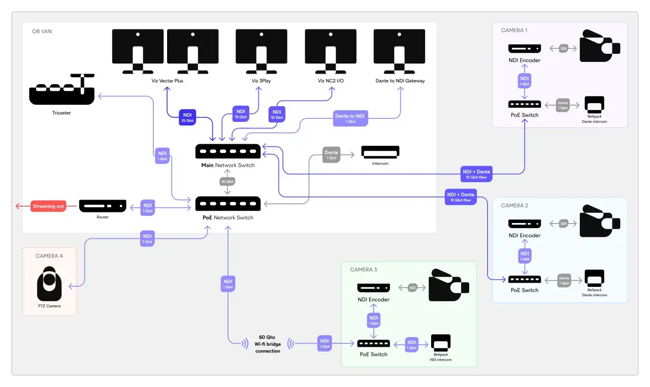 Diagram shows a broadcast setup using NDI streaming, with cameras, encoders, switches, and a router connected via network cables.