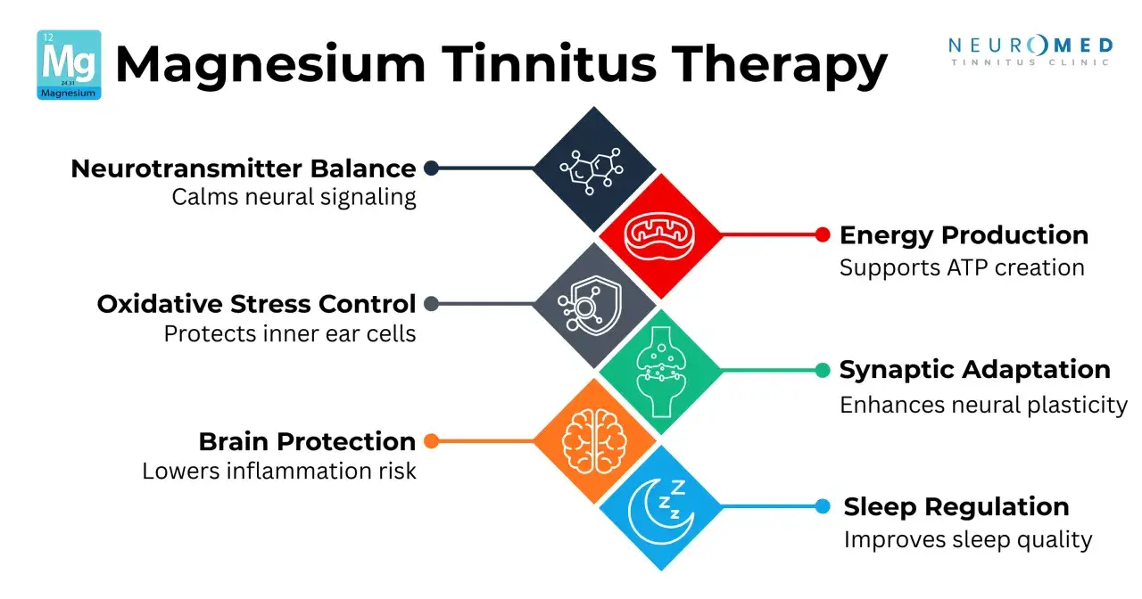 Magnesium-Therapie bei Tinnitus: f&ouml;rdert Neurotransmitter-Balance, Energie, Schutz & Schlaf. Wie viel Magnesium bei Tinnitus? Die Grafik erkl&auml;rt.