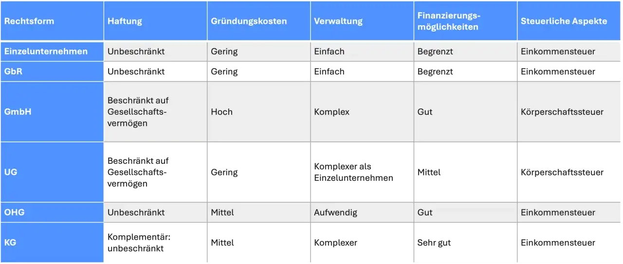 Vergleichstabelle: Einzelunternehmen, GbR, GmbH, UG, OHG, KG. Die GbR ist wie ein Einzelunternehmen unbeschränkt haftend und einfach in der Verwaltung.