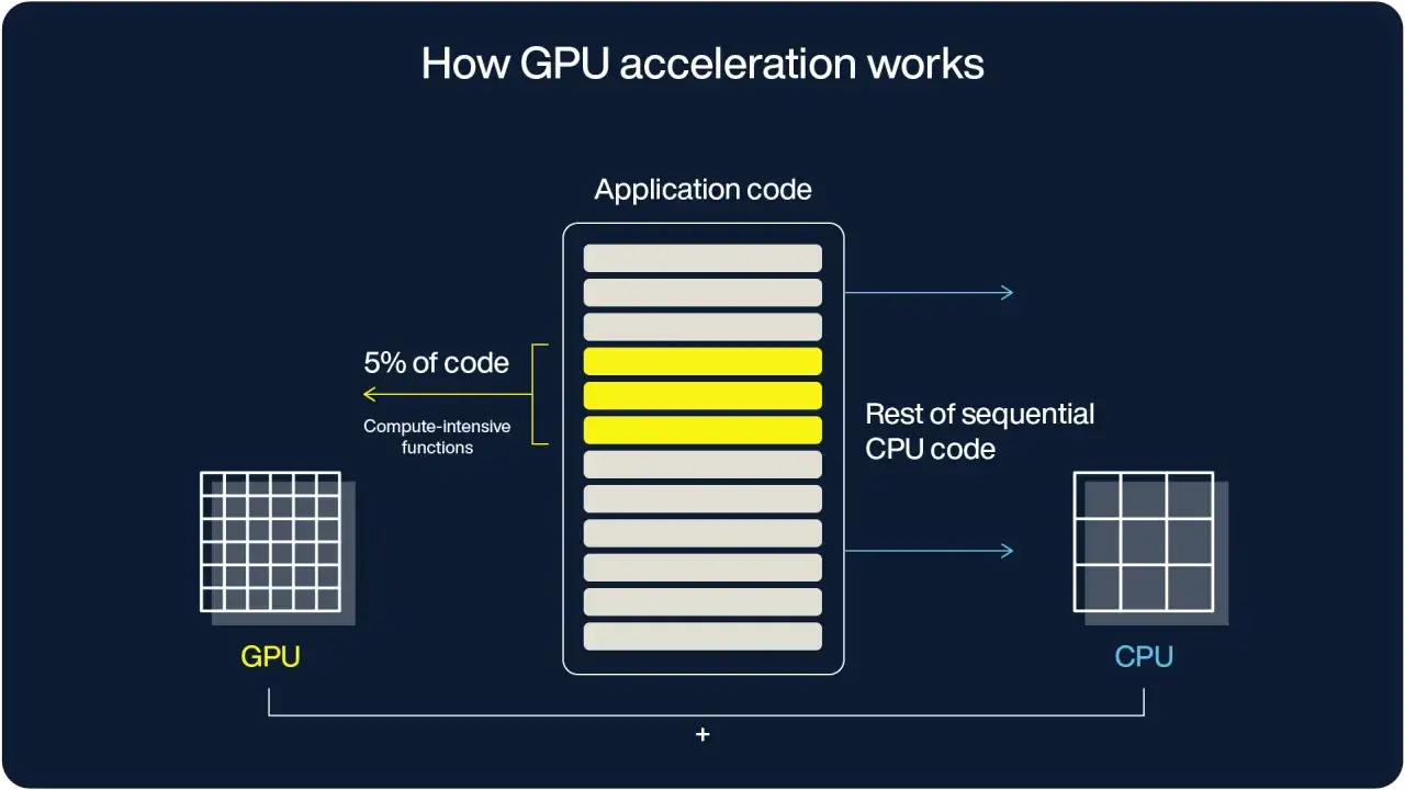 Schemat wyjaśnia, gpu co to: przyspieszenie aplikacji przez GPU. Kod intensywny obliczeniowo jest kierowany do GPU, reszta do CPU.