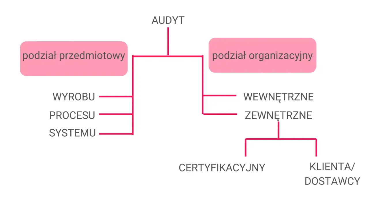 Schemat wyjaśnia, czym jest audyt: podział przedmiotowy (wyrobu, procesu, systemu) i organizacyjny (wewnętrzny, zewnętrzny, certyfikacyjny, klienta/dostawcy).