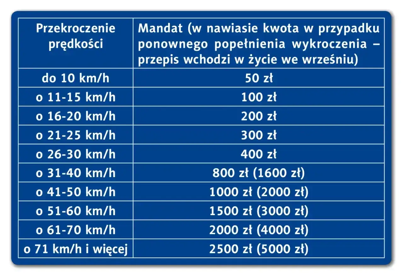 Tabela mandatów za przekroczenie prędkości. Nawet 2500 zł za jazdę o 71 km/h za dużo, a przy recydywie nawet 5000 zł.