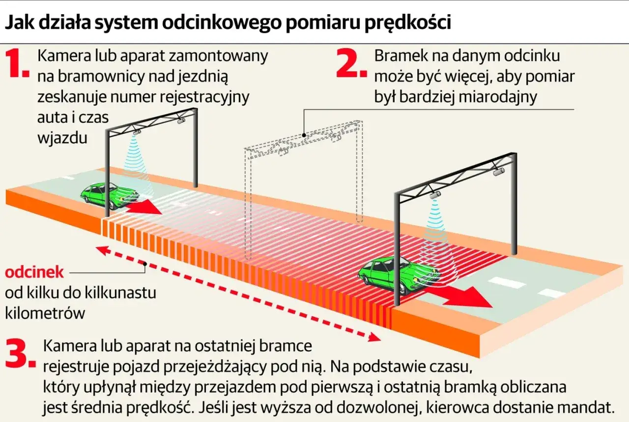 Jak działa odcinkowy pomiar prędkości infografika