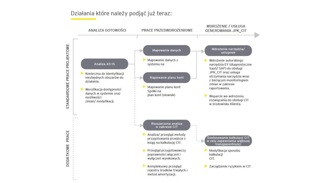 Schemat procesu wdrożenia JPK CIT: od analizy gotowości, przez mapowanie danych i planu kont, po wdrożenie narzędzia i dostosowanie kalkulacji.