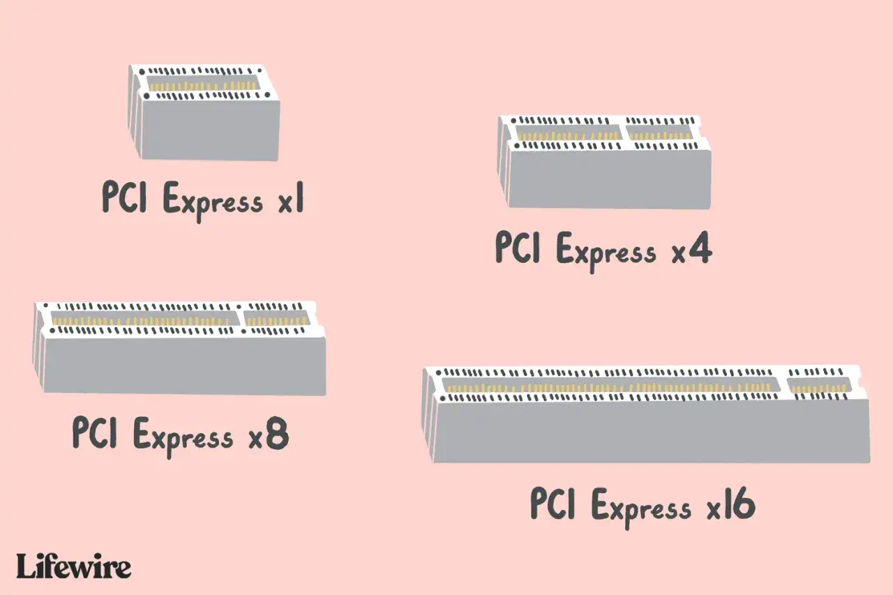 Różne rozmiary wejść PCI Express: x1, x4, x8 i x16, pokazujące ich fizyczne różnice.