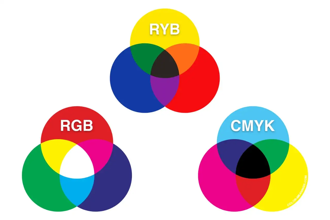 Diagramy kolorów RYB, RGB i CMYK pokazują, jakie są kolory i jak się mieszają, tworząc inne barwy.