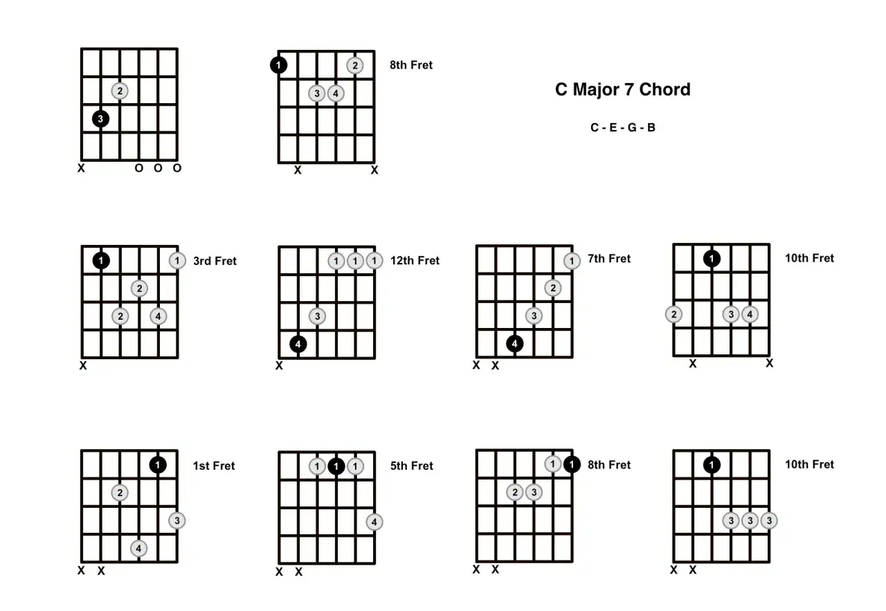 Diagrammes de doigtés pour le **do majeur 7 guitare** à différentes positions sur le manche.