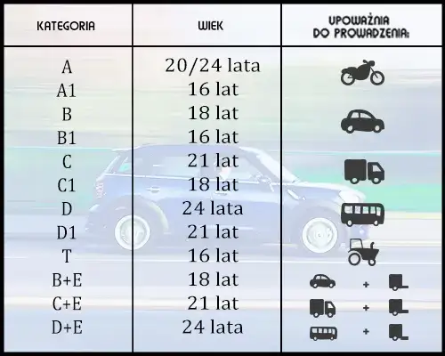 tabela por&oacute;wnawcza uprawnień prawo jazdy