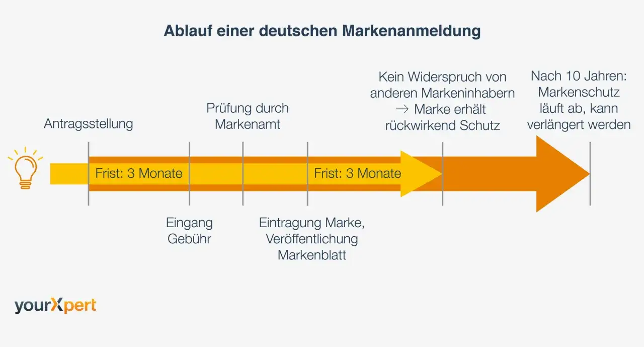 Ablauf einer deutschen Markenanmeldung: Antragstellung, Prüfung, Eintragung. Nach 10 Jahren kann der Markenschutz verlängert werden, wenn Sie Ihre Marke eintragen lassen.
