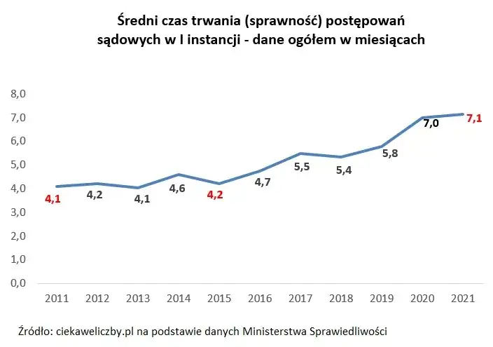 czas trwania sprawy karnej infografika