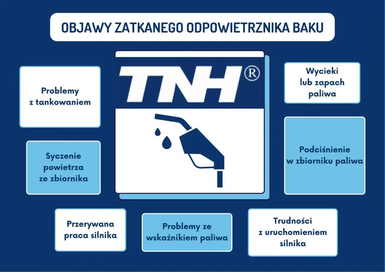 Objawy zatkanego odpowietrznika baku: problemy z tankowaniem, syczenie powietrza, wycieki paliwa, podciśnienie w baku, przerywana praca silnika, trudności z uruchomieniem.