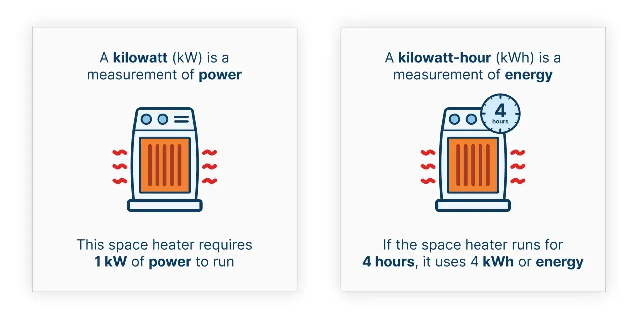 Grzejnik o mocy 1 kW zużywa 4 kWh energii po 4 godzinach pracy. Jednostki energii to kWh.