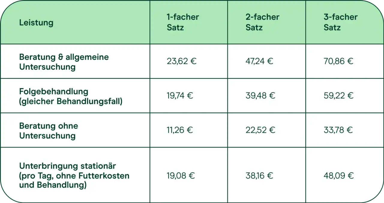 Tabelle zu tierarztkosten hund: Leistungen wie Beratung, Folgebehandlung und station&auml;re Unterbringung mit verschiedenen S&auml;tzen.