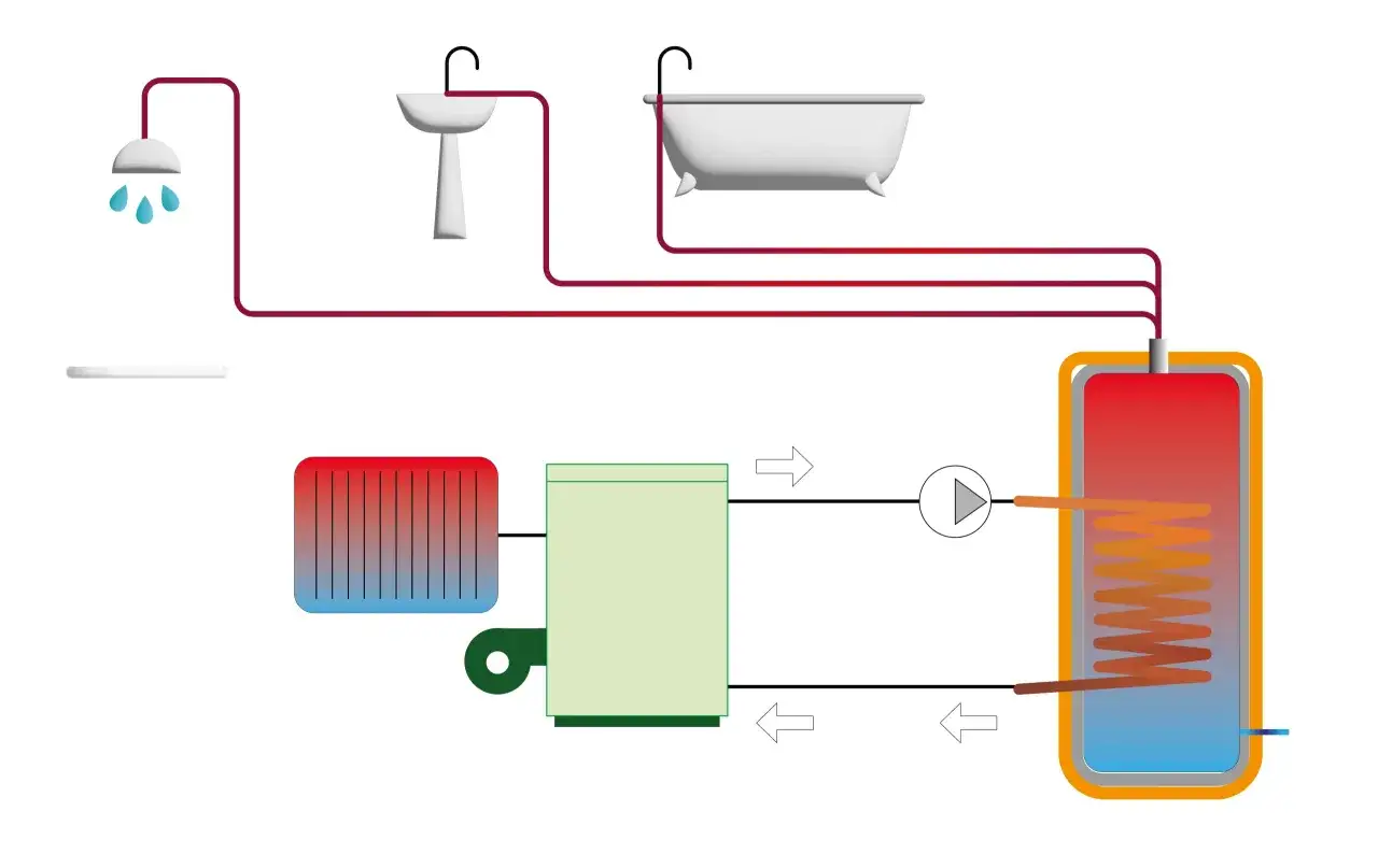 Sch&eacute;ma d'un syst&egrave;me de chauffage : une chaudi&egrave;re chauffe l'eau d'une canalisation qui alimente une douche, un lavabo et une baignoire.