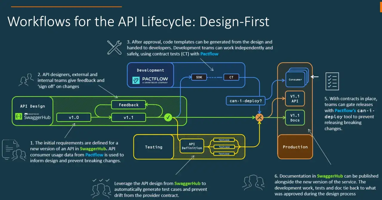 Diagramm zeigt API-Lebenszyklus. Pactflow erm&ouml;glicht sichere Entwicklung mit contract testing, um Br&uuml;che zu vermeiden.