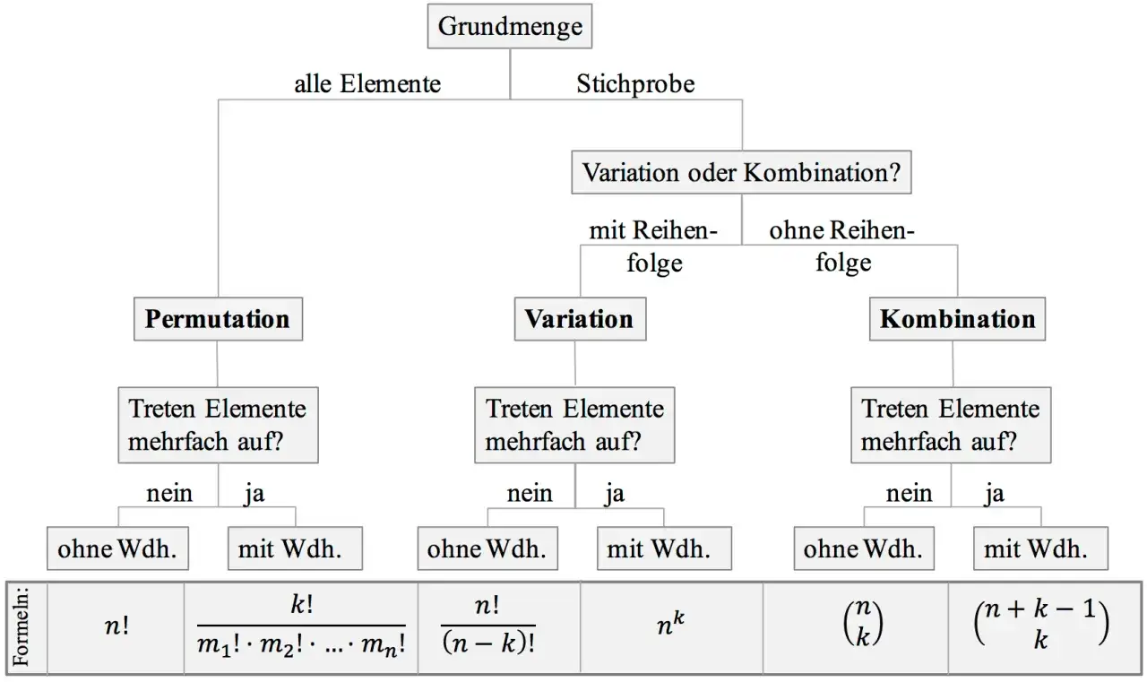 Übersicht über kombinatorik formeln: Permutation, Variation und Kombination, mit und ohne Wiederholung, je nach Fragestellung.